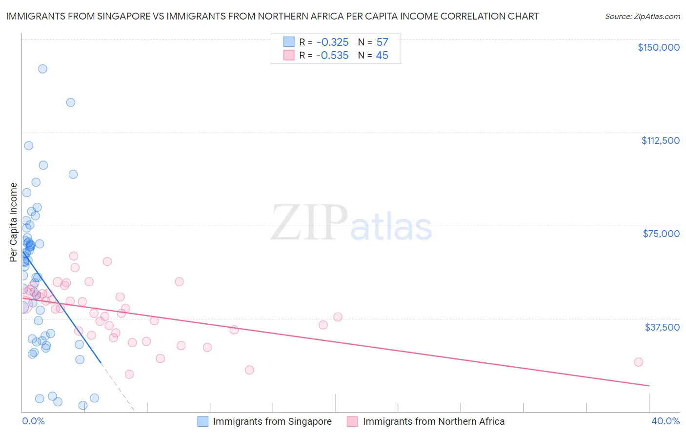 Immigrants from Singapore vs Immigrants from Northern Africa Per Capita Income