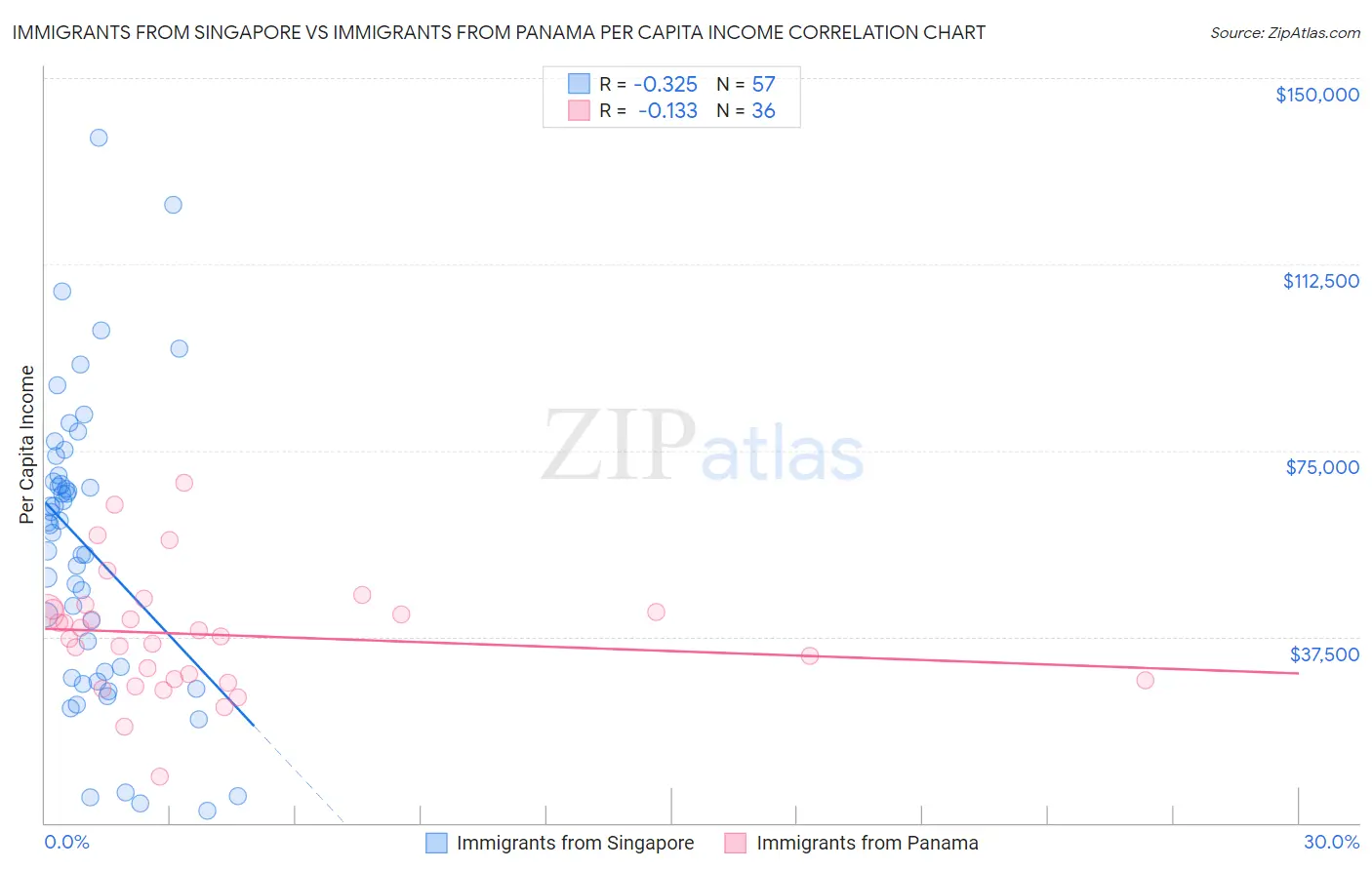 Immigrants from Singapore vs Immigrants from Panama Per Capita Income