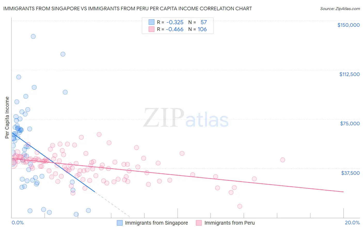 Immigrants from Singapore vs Immigrants from Peru Per Capita Income