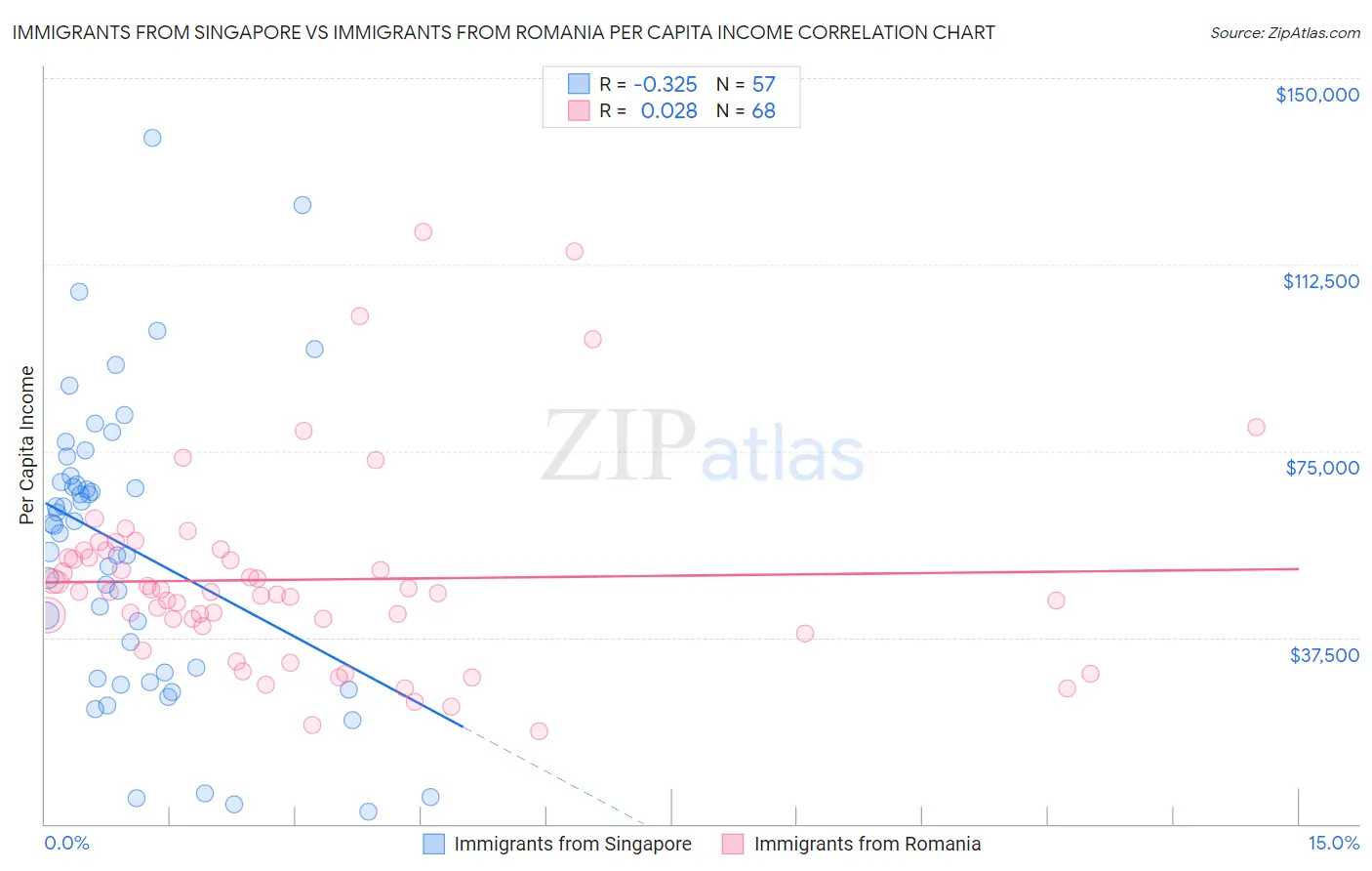 Immigrants from Singapore vs Immigrants from Romania Per Capita Income