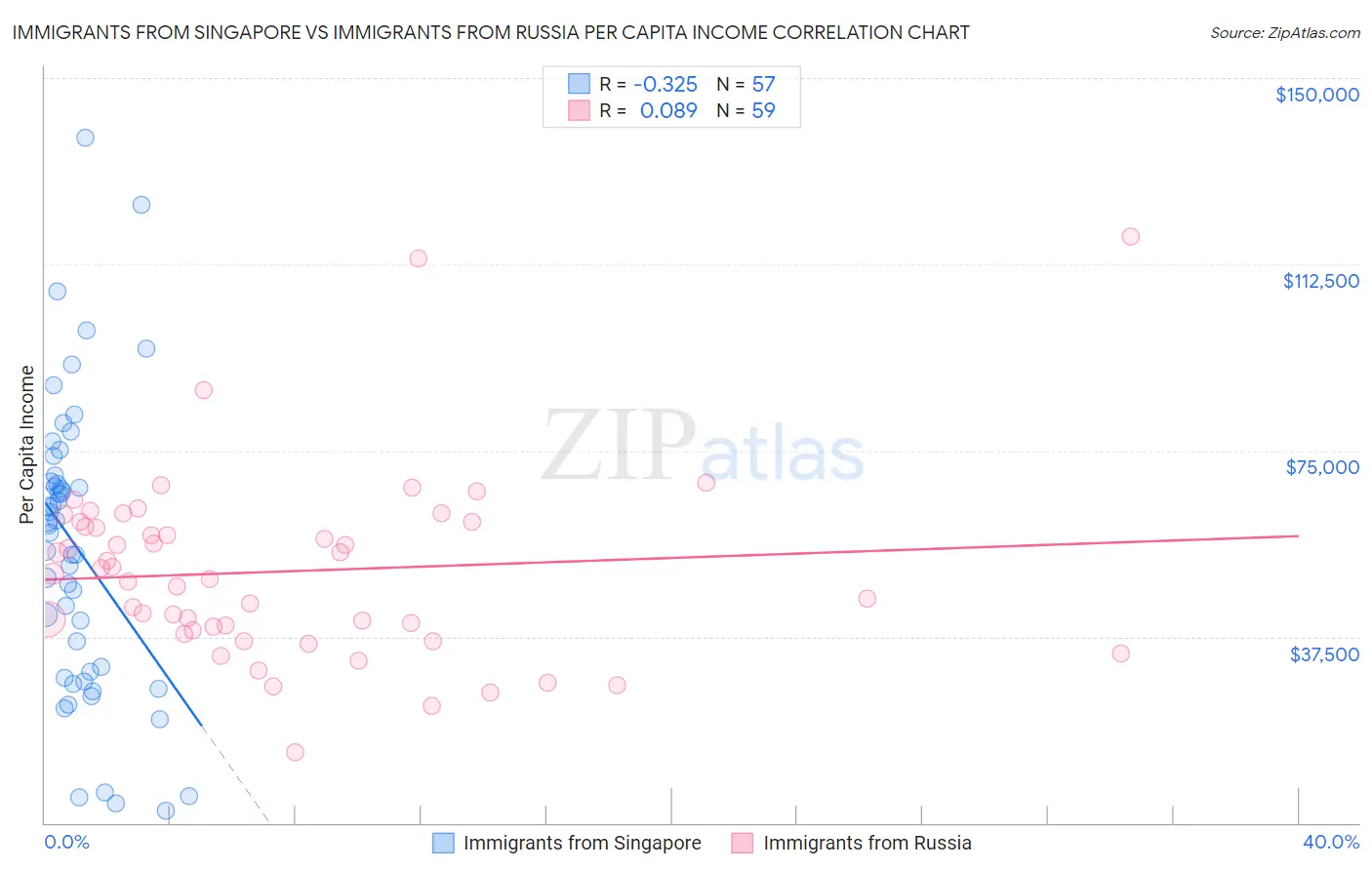 Immigrants from Singapore vs Immigrants from Russia Per Capita Income