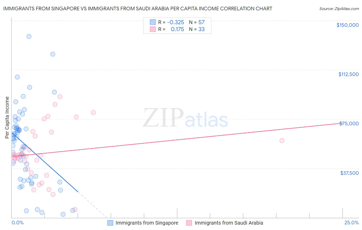 Immigrants from Singapore vs Immigrants from Saudi Arabia Per Capita Income