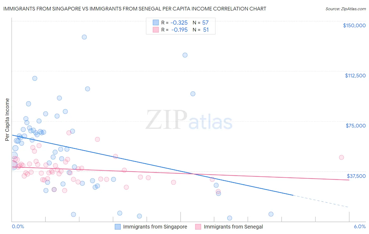 Immigrants from Singapore vs Immigrants from Senegal Per Capita Income