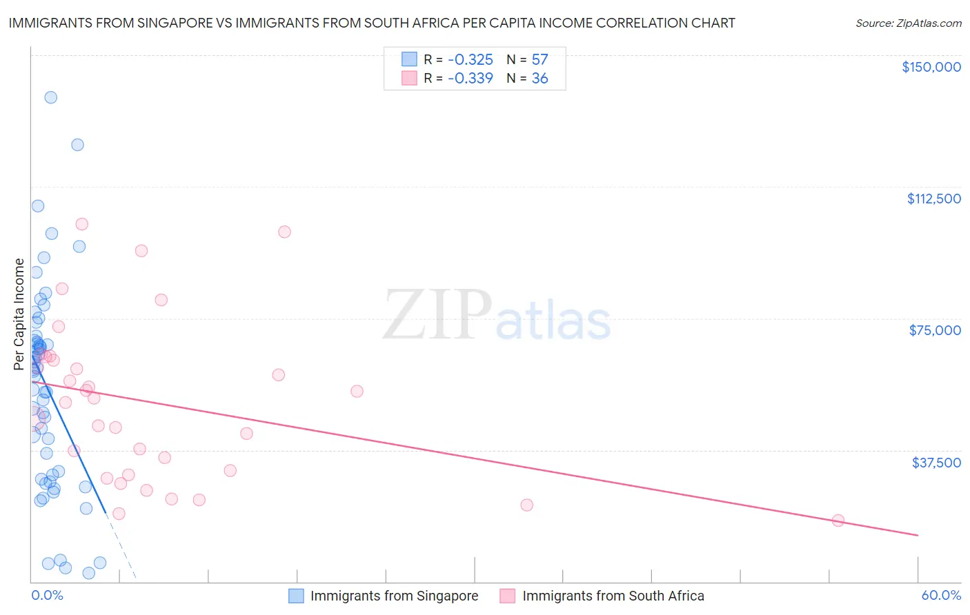 Immigrants from Singapore vs Immigrants from South Africa Per Capita Income