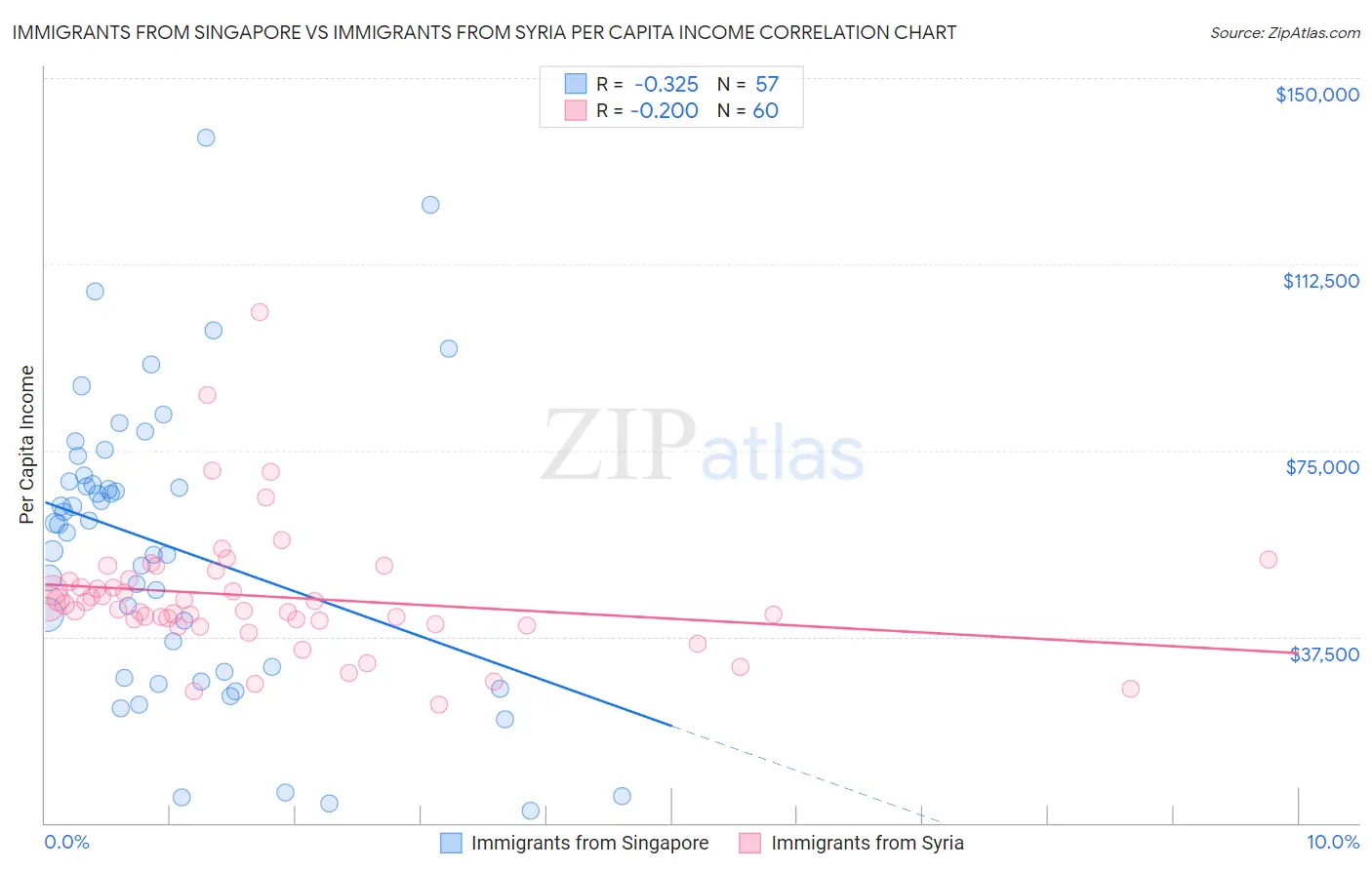 Immigrants from Singapore vs Immigrants from Syria Per Capita Income