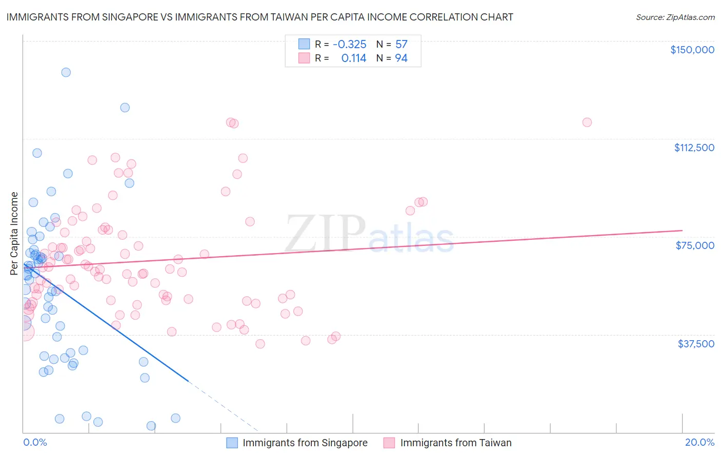 Immigrants from Singapore vs Immigrants from Taiwan Per Capita Income