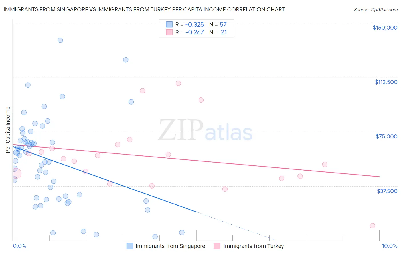 Immigrants from Singapore vs Immigrants from Turkey Per Capita Income