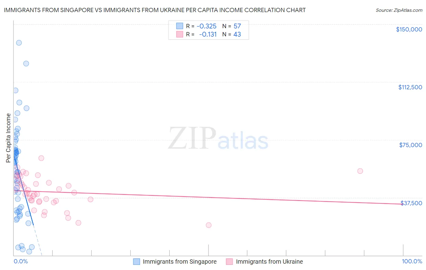 Immigrants from Singapore vs Immigrants from Ukraine Per Capita Income