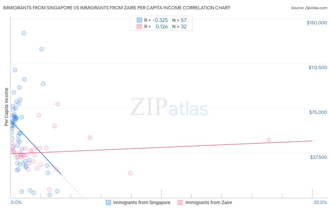 Immigrants from Singapore vs Immigrants from Zaire Per Capita Income