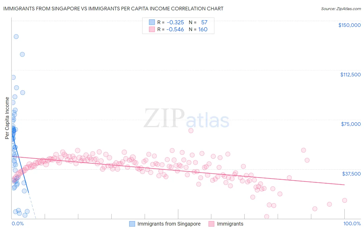 Immigrants from Singapore vs Immigrants Per Capita Income