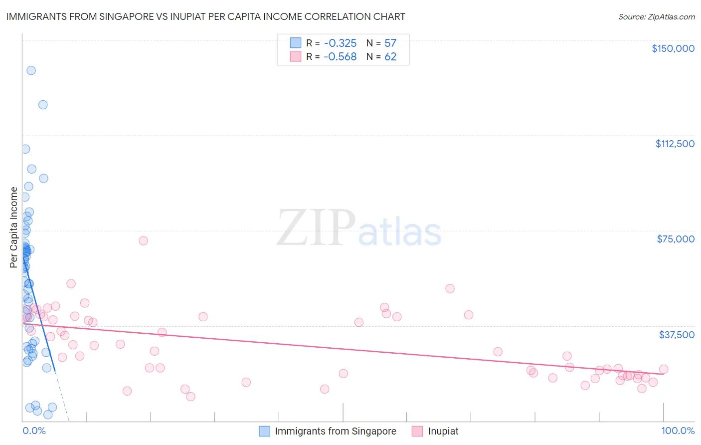 Immigrants from Singapore vs Inupiat Per Capita Income