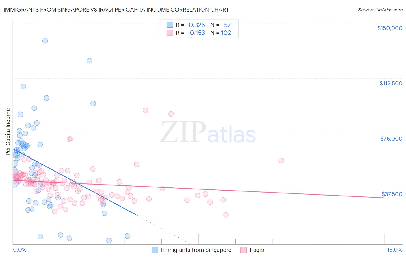 Immigrants from Singapore vs Iraqi Per Capita Income