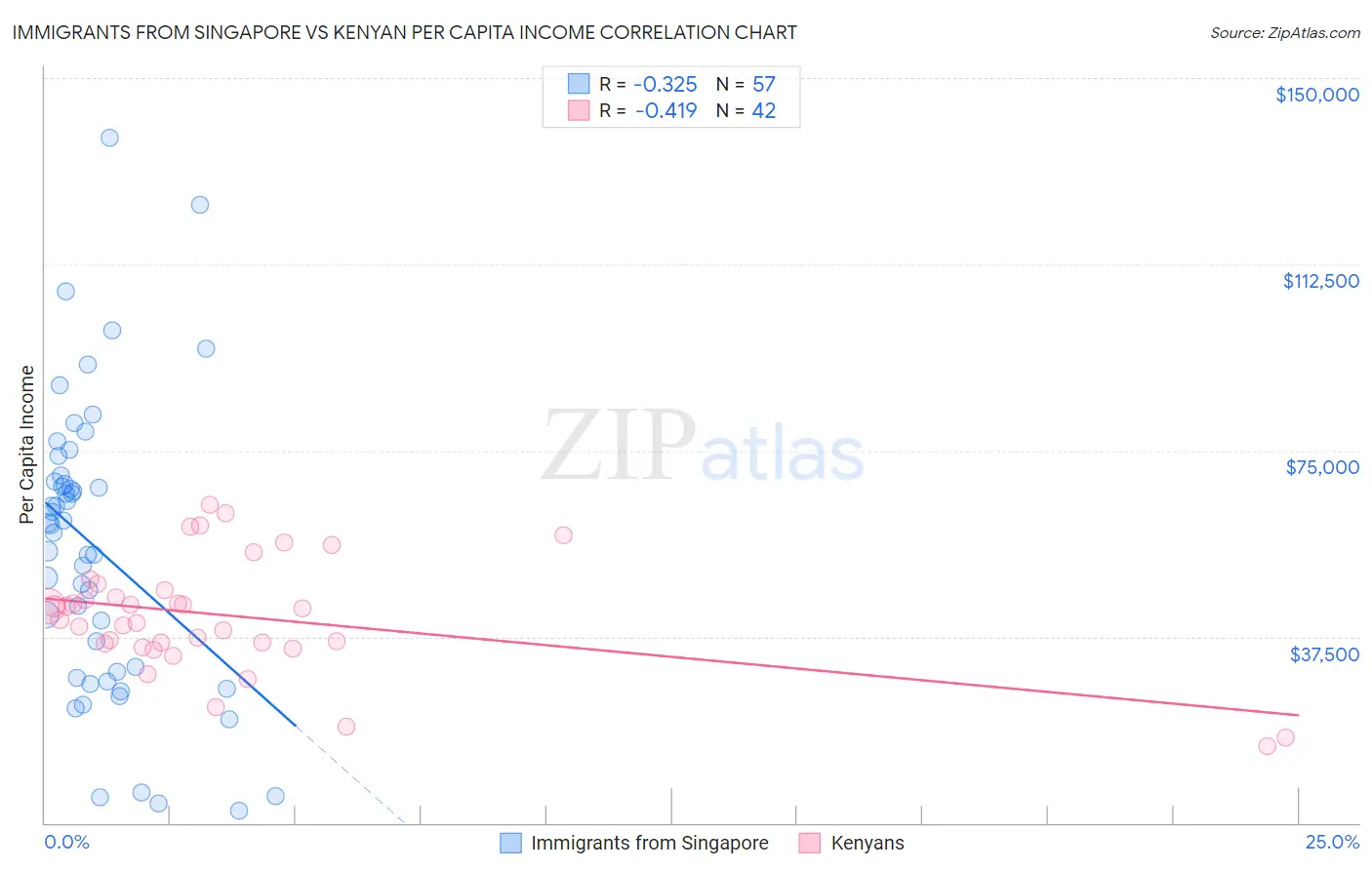 Immigrants from Singapore vs Kenyan Per Capita Income