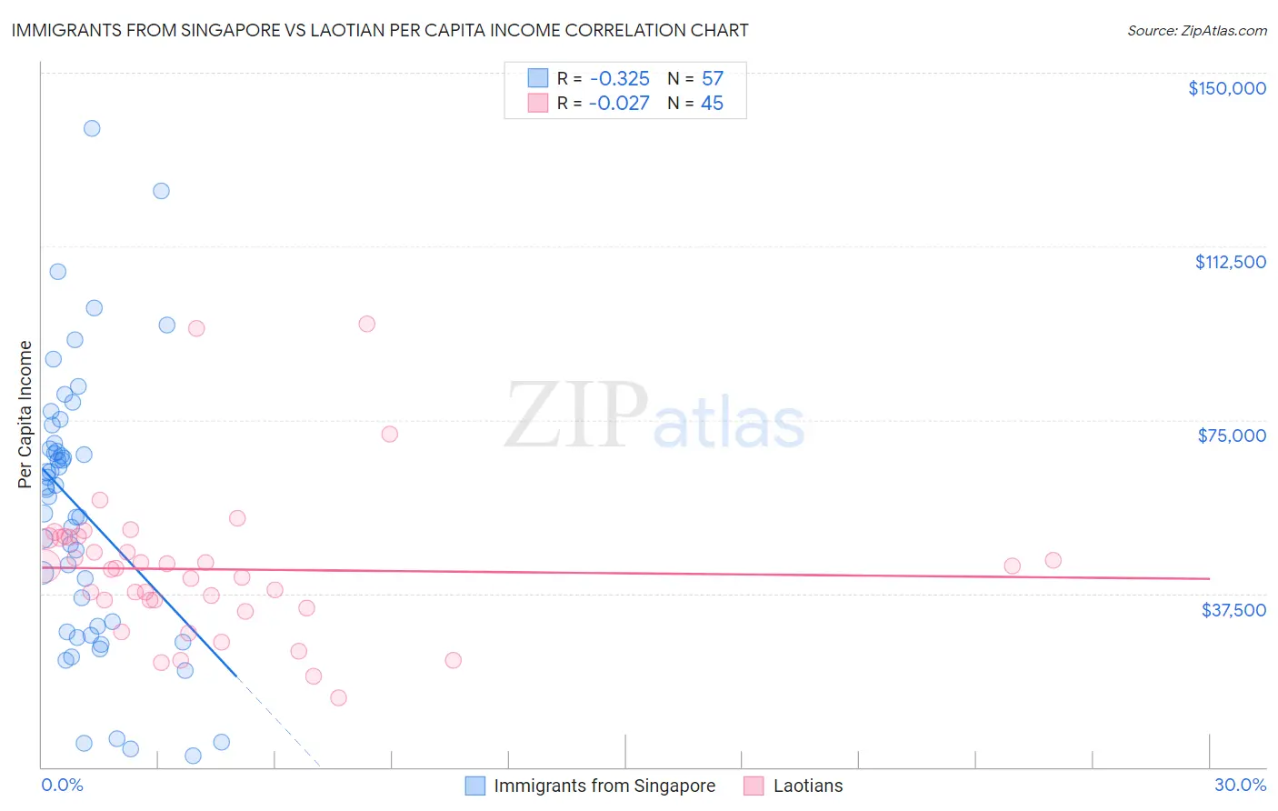 Immigrants from Singapore vs Laotian Per Capita Income