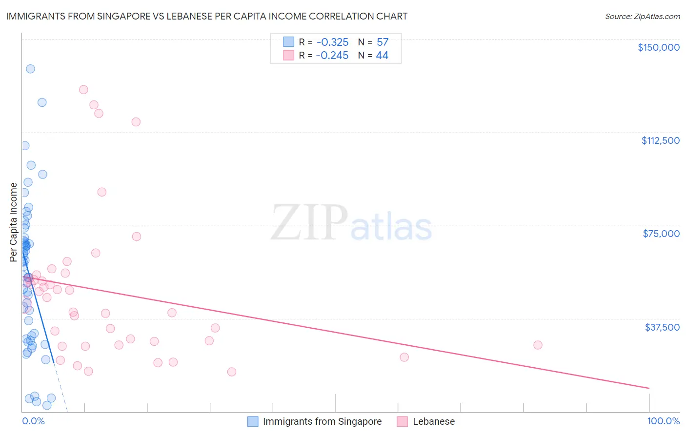 Immigrants from Singapore vs Lebanese Per Capita Income