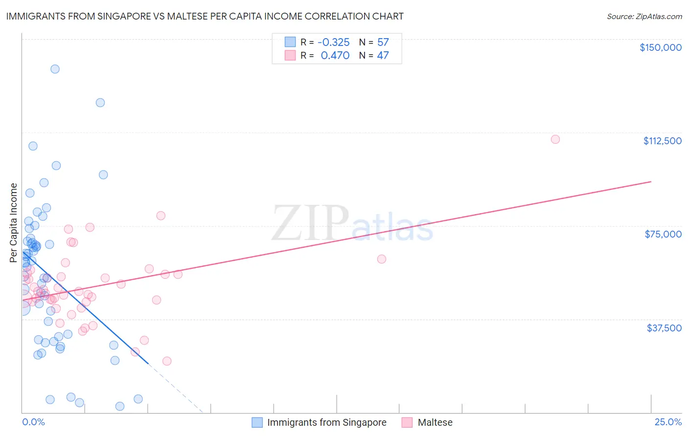 Immigrants from Singapore vs Maltese Per Capita Income