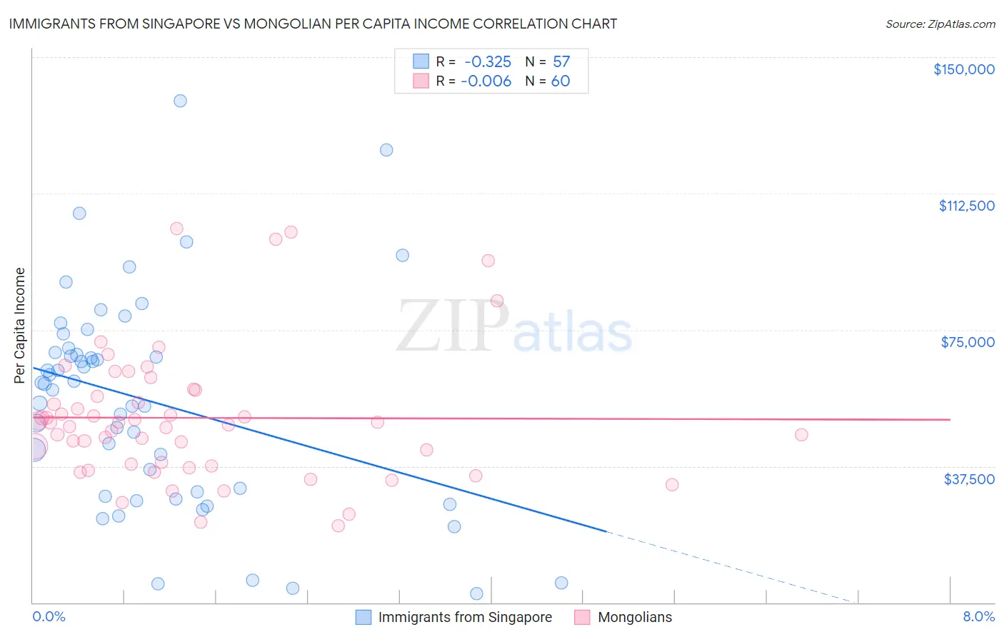 Immigrants from Singapore vs Mongolian Per Capita Income