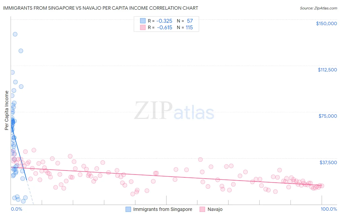 Immigrants from Singapore vs Navajo Per Capita Income