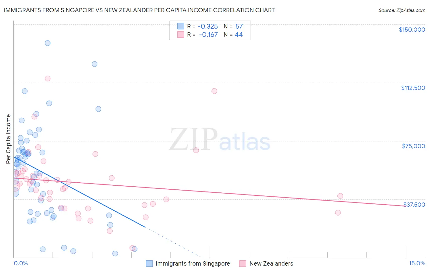Immigrants from Singapore vs New Zealander Per Capita Income