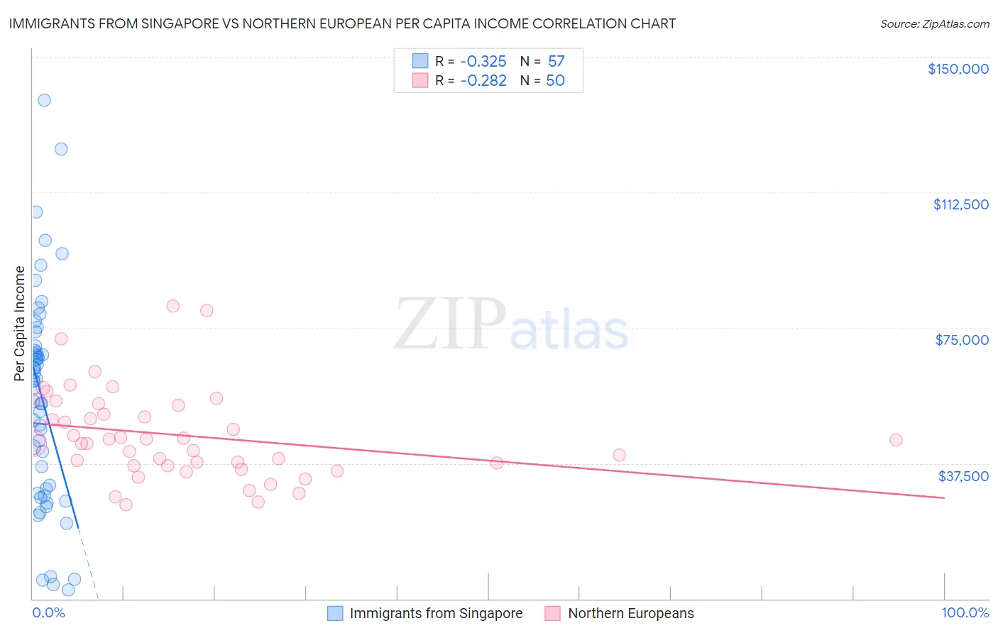 Immigrants from Singapore vs Northern European Per Capita Income