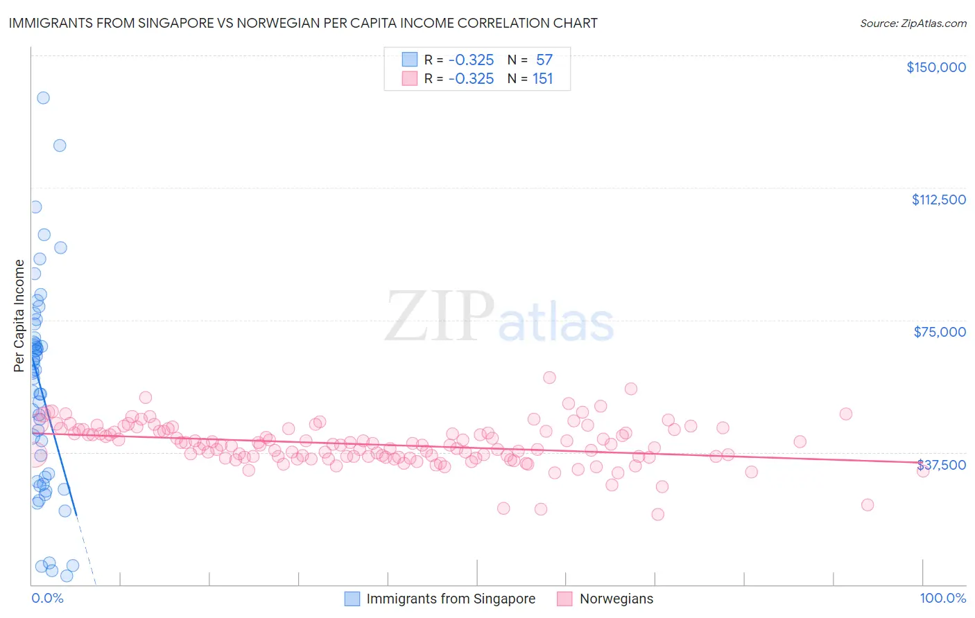 Immigrants from Singapore vs Norwegian Per Capita Income