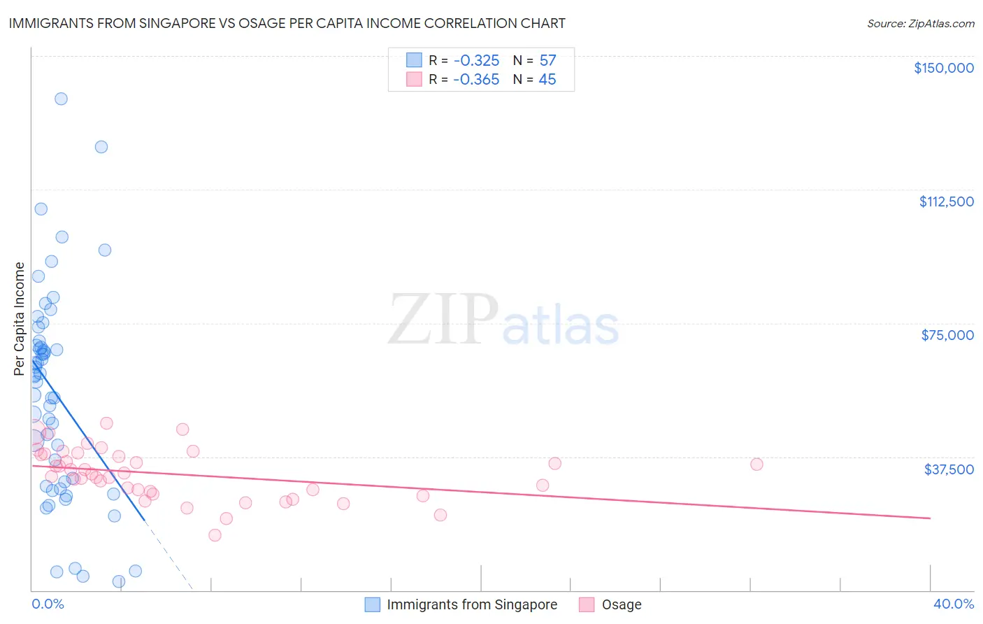 Immigrants from Singapore vs Osage Per Capita Income