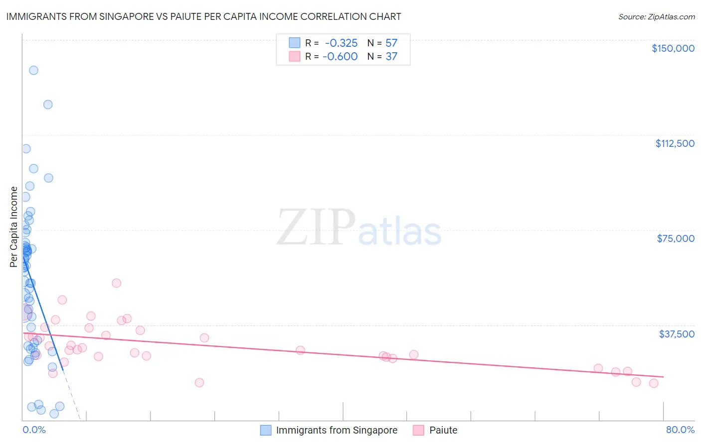 Immigrants from Singapore vs Paiute Per Capita Income