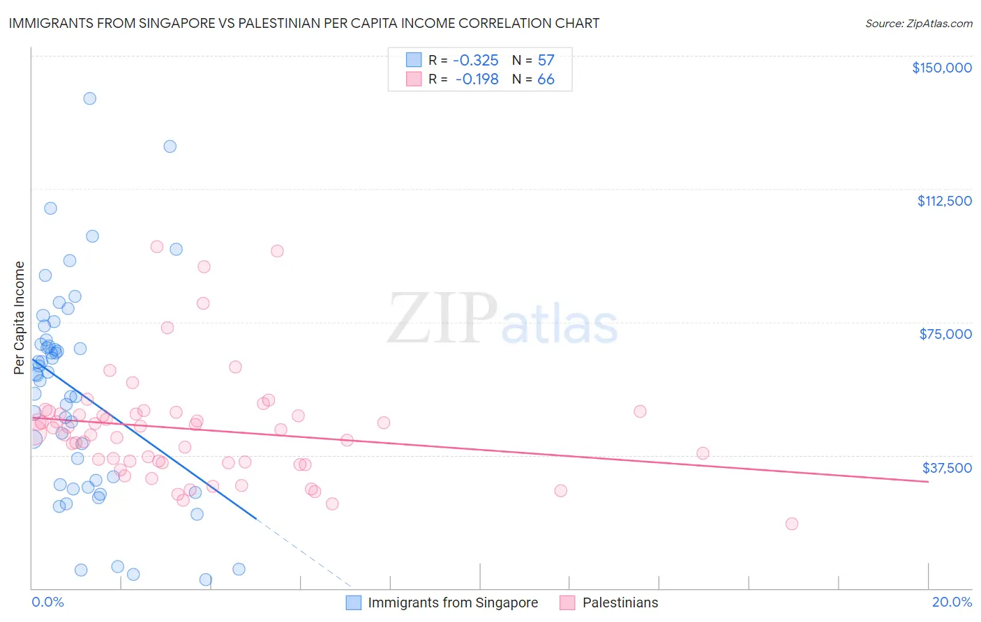 Immigrants from Singapore vs Palestinian Per Capita Income