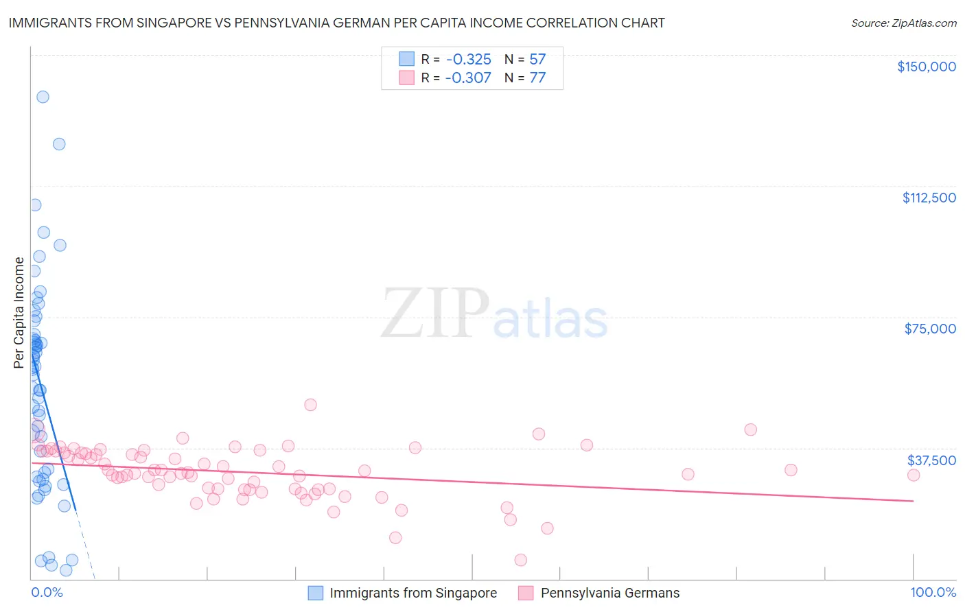 Immigrants from Singapore vs Pennsylvania German Per Capita Income