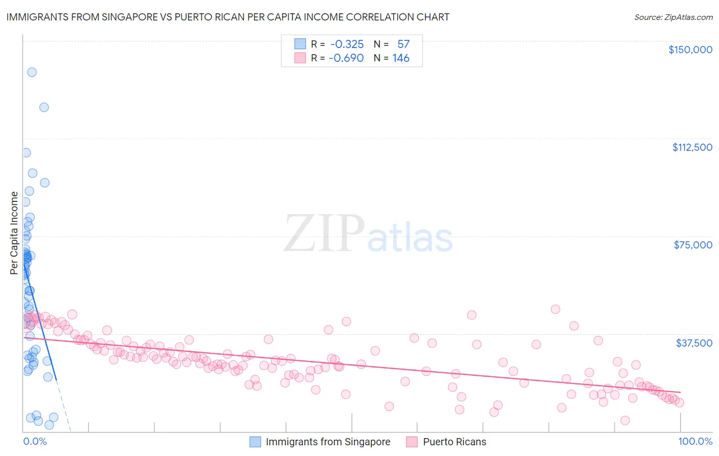 Immigrants from Singapore vs Puerto Rican Per Capita Income