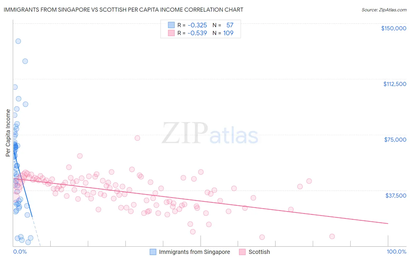 Immigrants from Singapore vs Scottish Per Capita Income