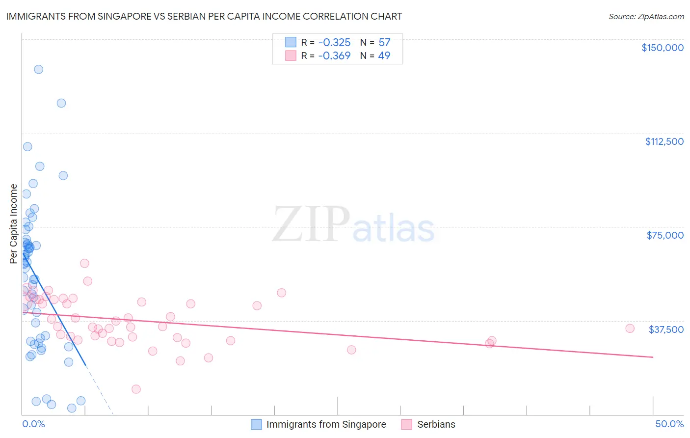 Immigrants from Singapore vs Serbian Per Capita Income