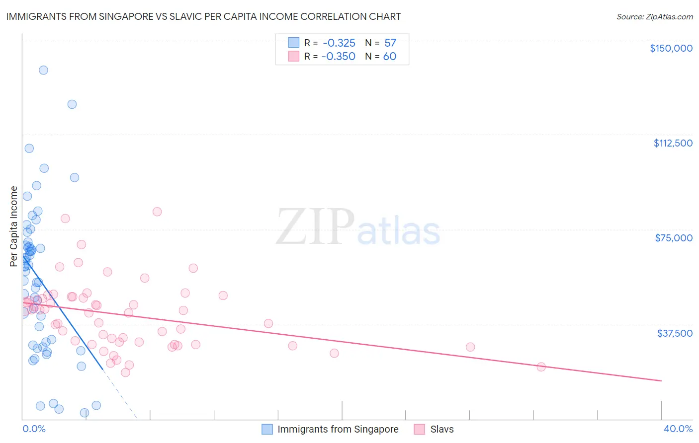 Immigrants from Singapore vs Slavic Per Capita Income