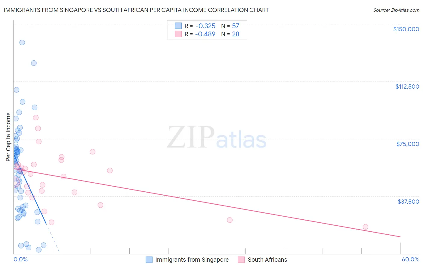 Immigrants from Singapore vs South African Per Capita Income