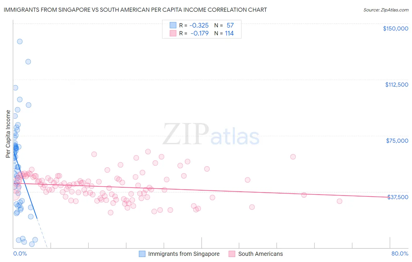 Immigrants from Singapore vs South American Per Capita Income