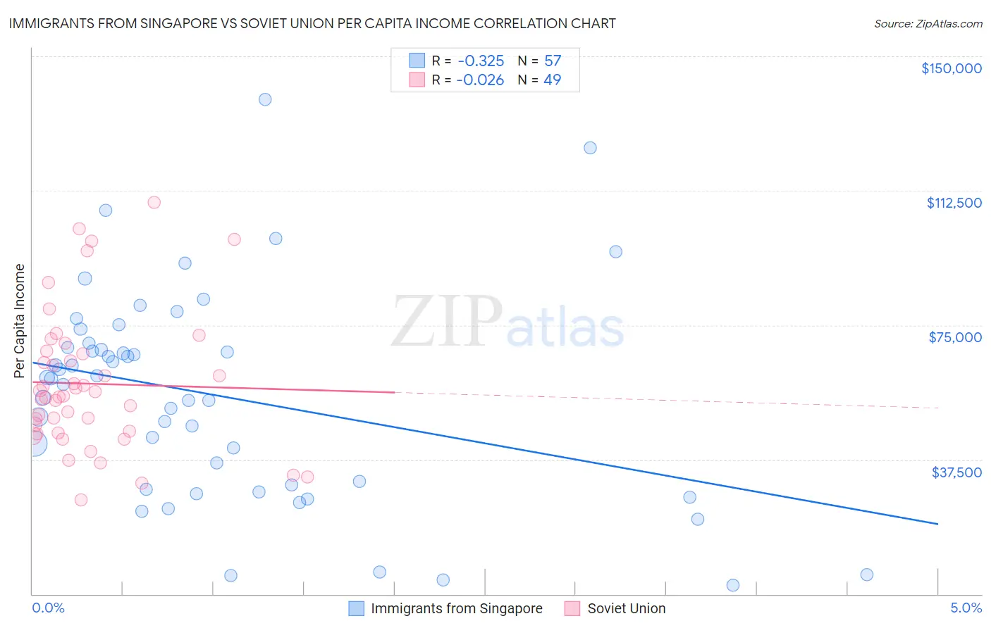 Immigrants from Singapore vs Soviet Union Per Capita Income