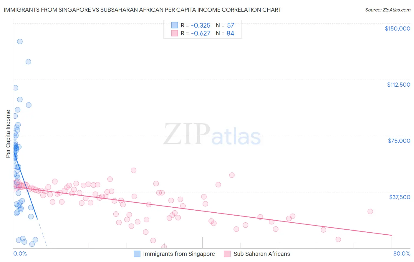 Immigrants from Singapore vs Subsaharan African Per Capita Income