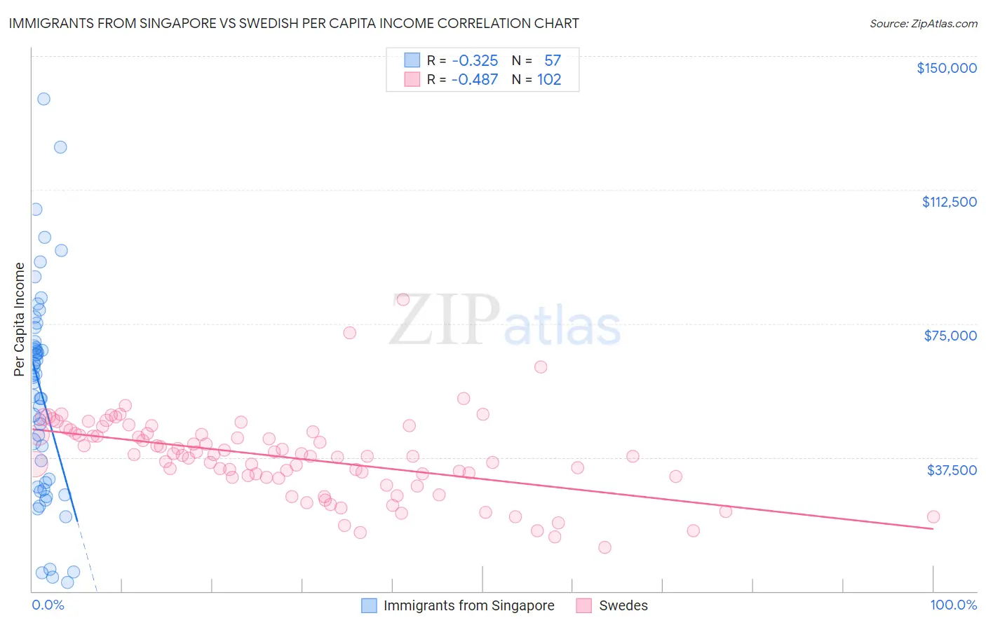 Immigrants from Singapore vs Swedish Per Capita Income