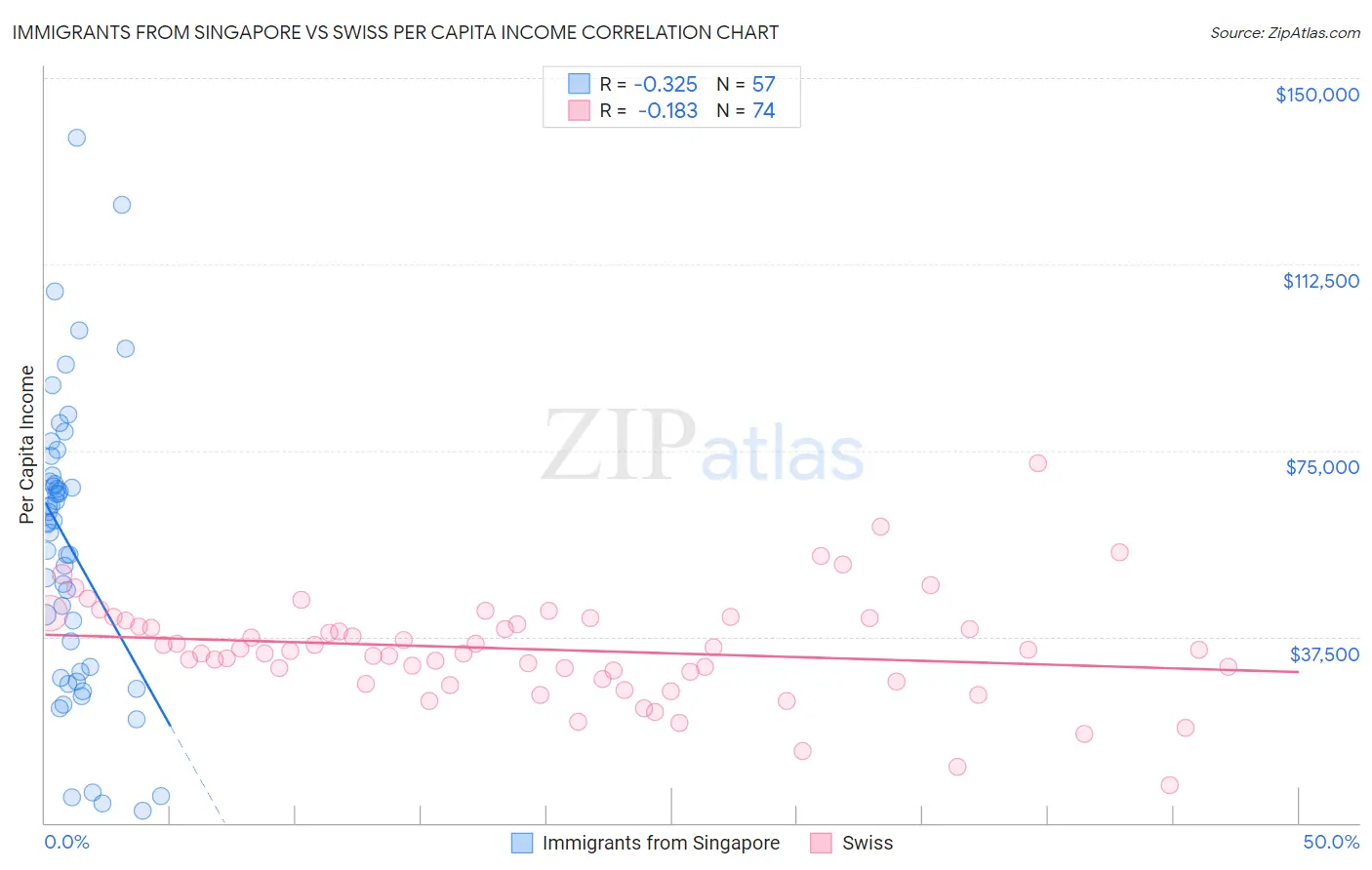 Immigrants from Singapore vs Swiss Per Capita Income