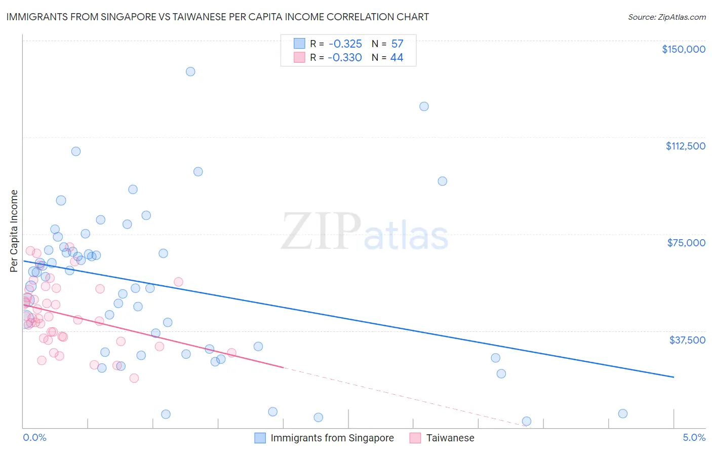 Immigrants from Singapore vs Taiwanese Per Capita Income