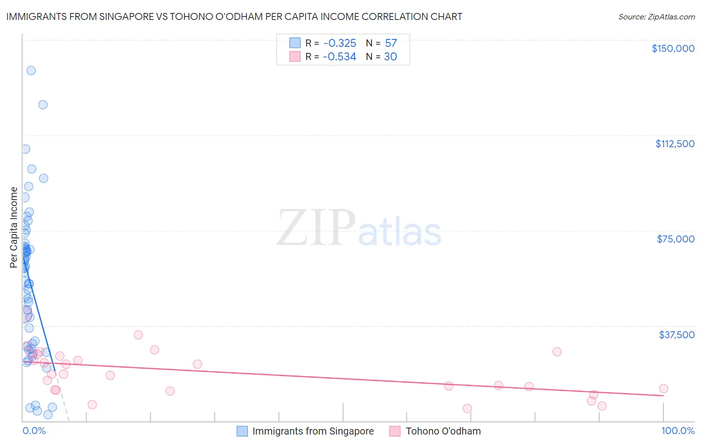 Immigrants from Singapore vs Tohono O'odham Per Capita Income