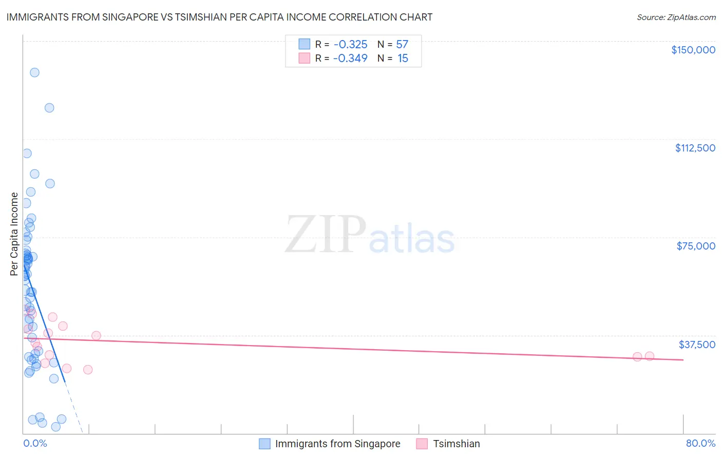 Immigrants from Singapore vs Tsimshian Per Capita Income