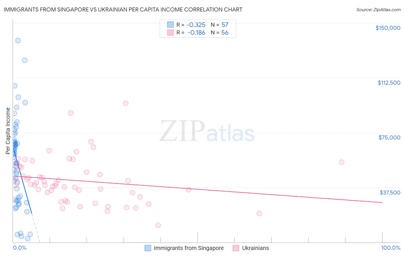 Immigrants from Singapore vs Ukrainian Per Capita Income
