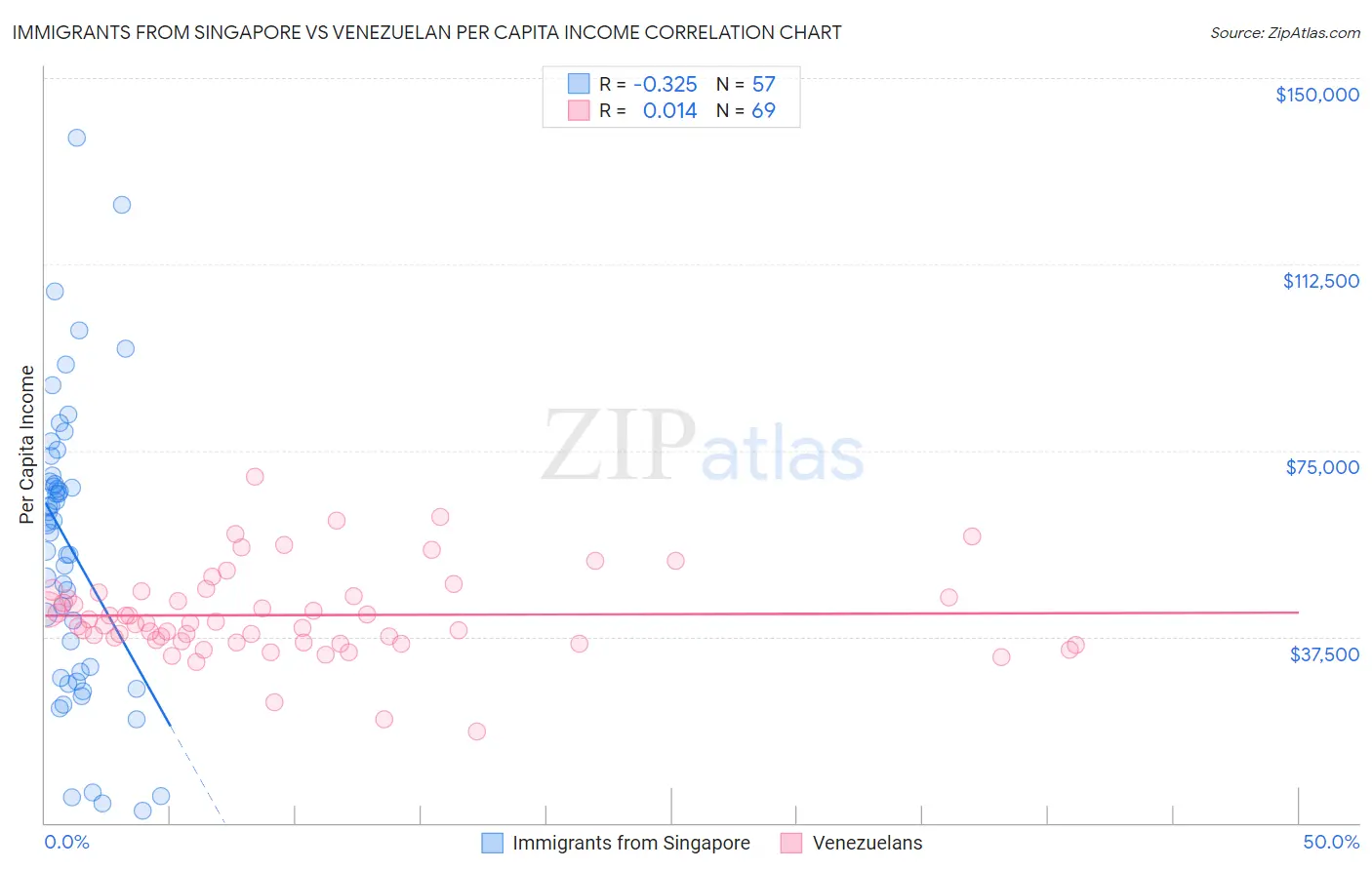 Immigrants from Singapore vs Venezuelan Per Capita Income