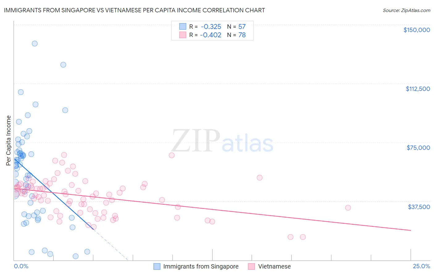 Immigrants from Singapore vs Vietnamese Per Capita Income