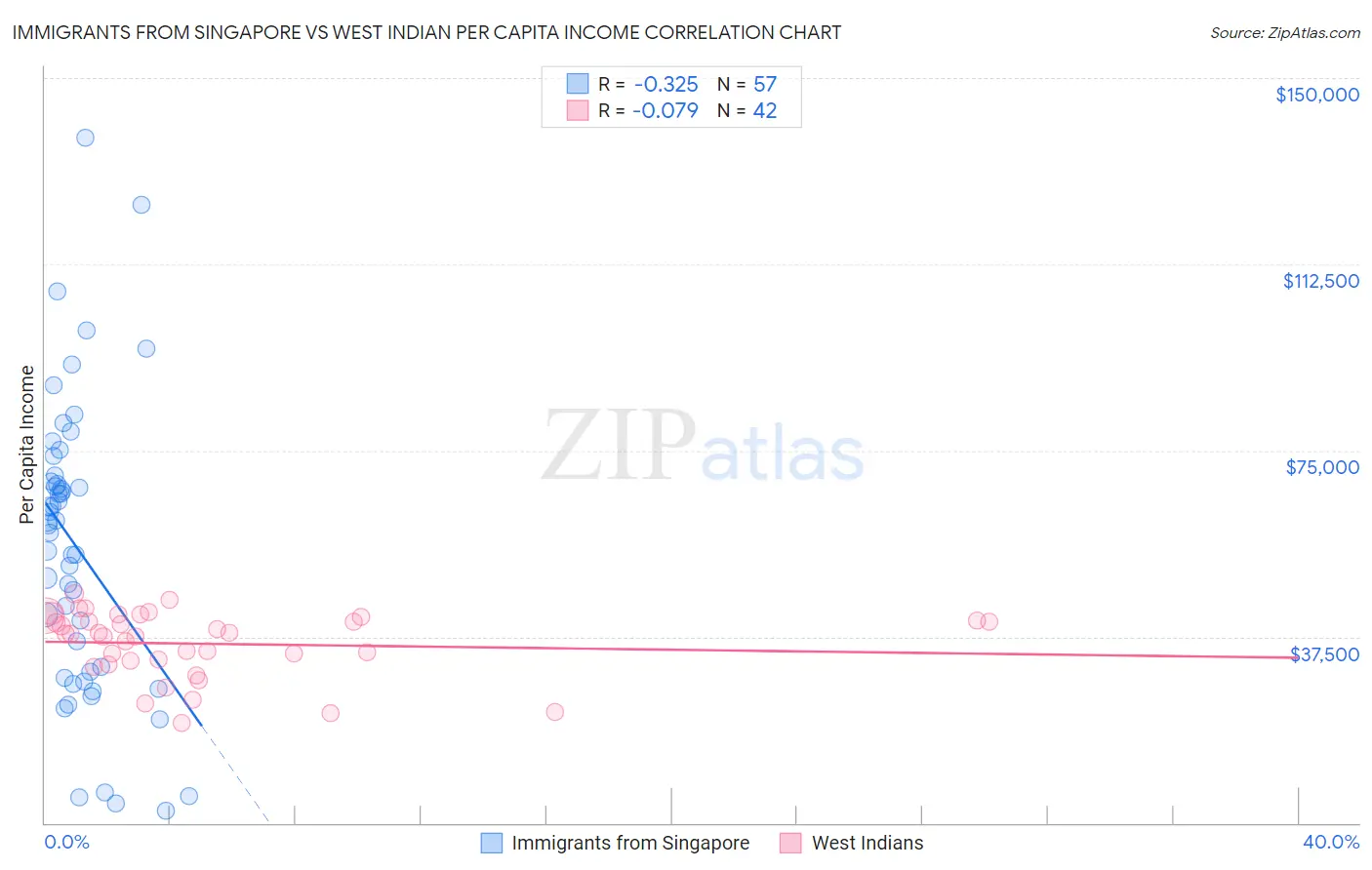Immigrants from Singapore vs West Indian Per Capita Income