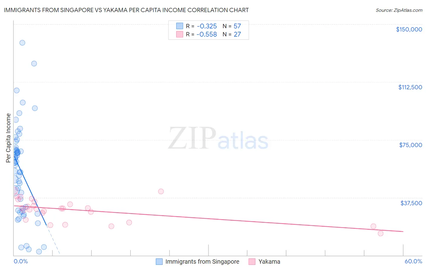Immigrants from Singapore vs Yakama Per Capita Income