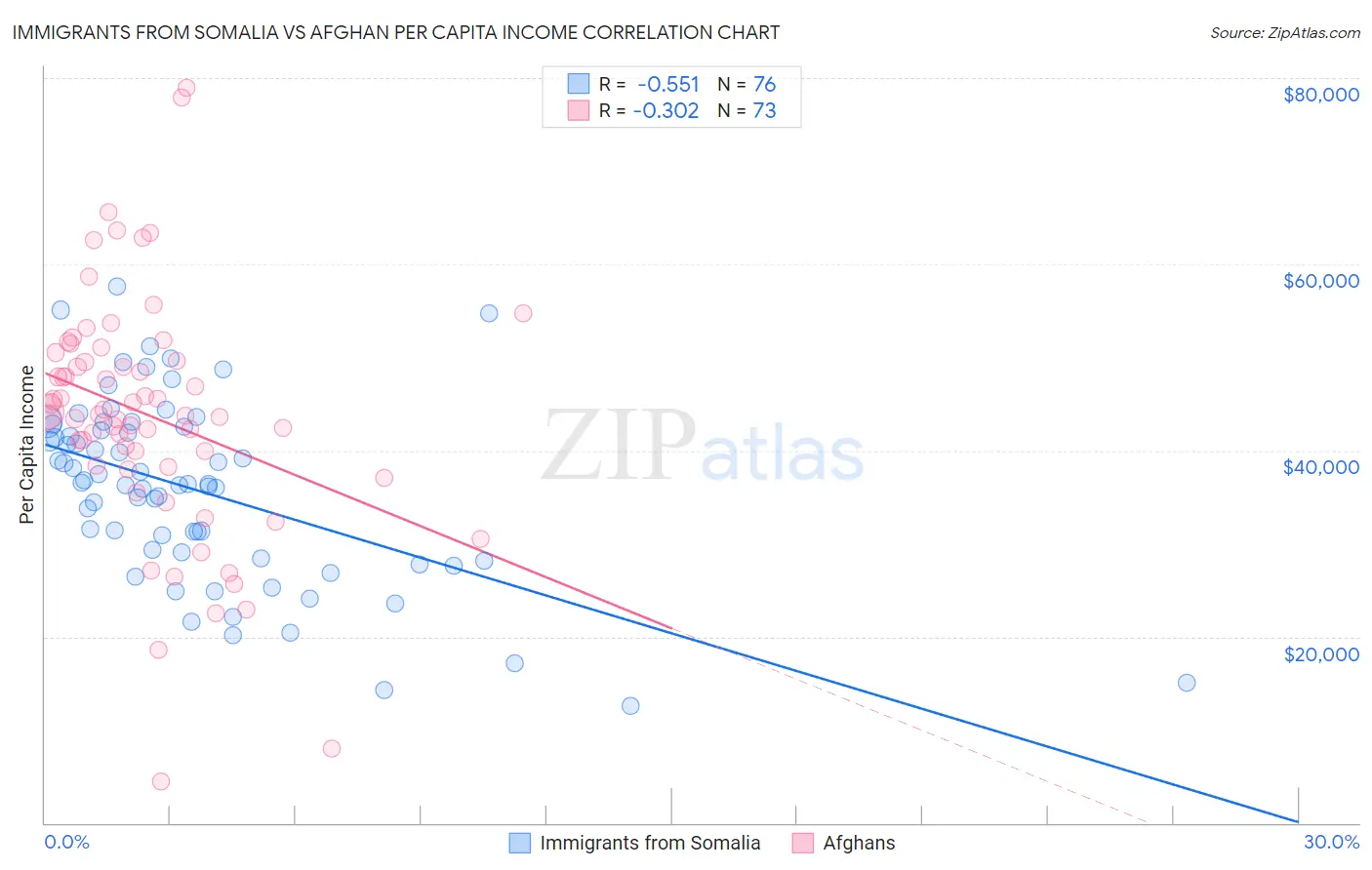 Immigrants from Somalia vs Afghan Per Capita Income