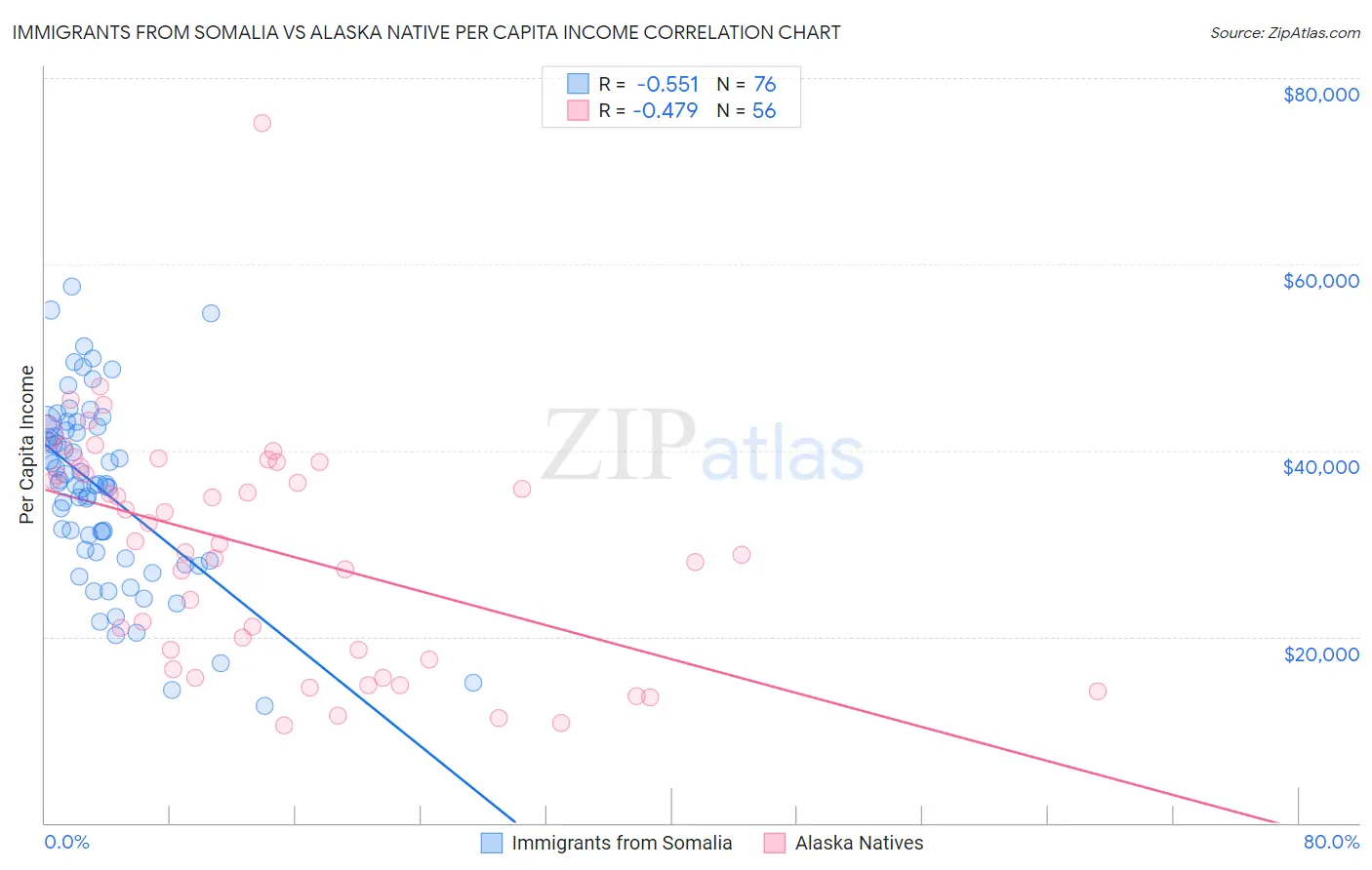 Immigrants from Somalia vs Alaska Native Per Capita Income