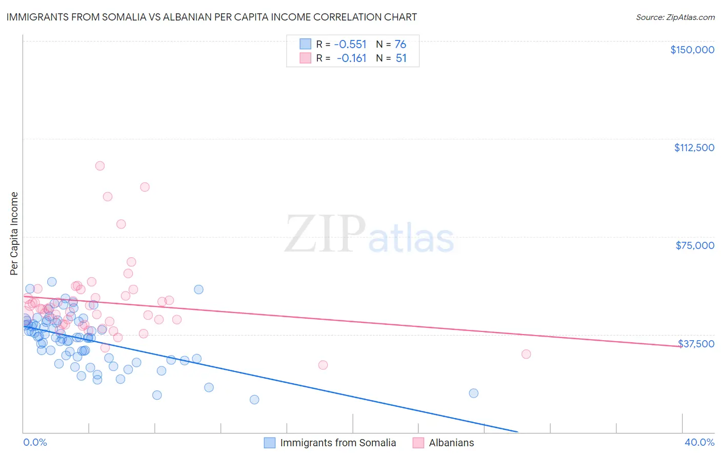 Immigrants from Somalia vs Albanian Per Capita Income